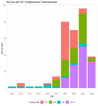 Количество дел об осквернении мемориалов