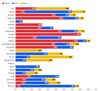 Россиян в мире боятся, даже в паре стран БРИКС, максимально далеких от РФ, ее боятся, но уж в Европе-то есть причина считать Россию угрозой