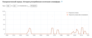 Частота появления словосочетания «мировое правительство» в Корпусе русского языка (самые свежие данные – 2021 год). Видно, что оно становится популярным в сложные времена